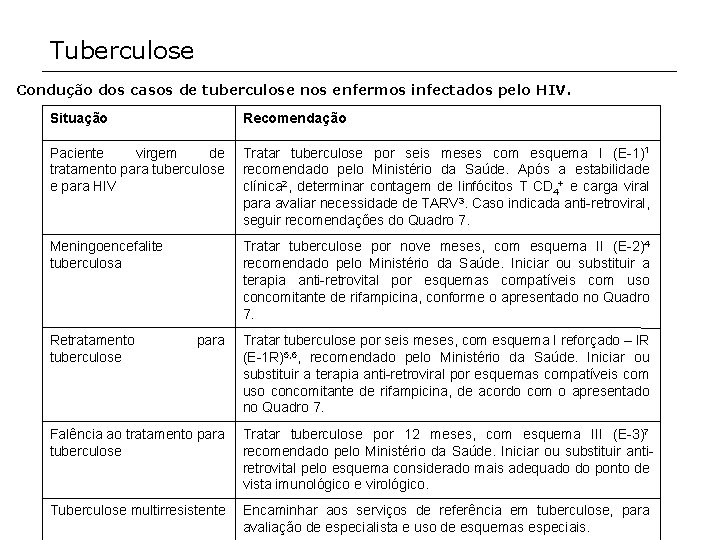 Tuberculose Condução dos casos de tuberculose nos enfermos infectados pelo HIV. Situação Recomendação Paciente