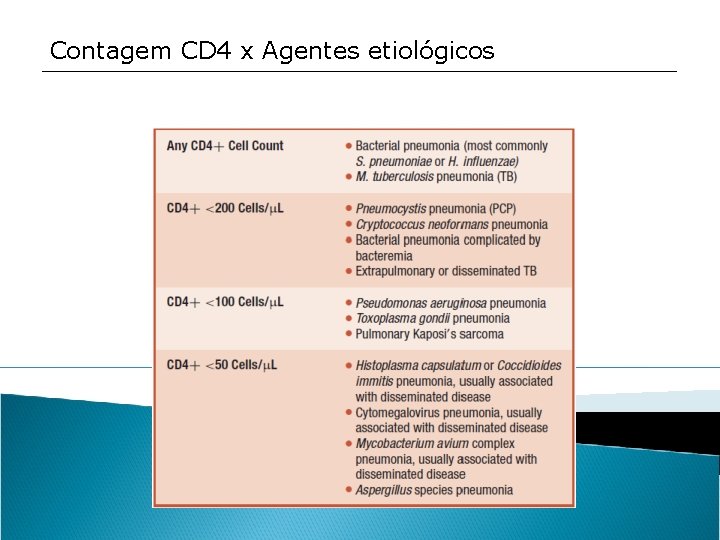 Contagem CD 4 x Agentes etiológicos 