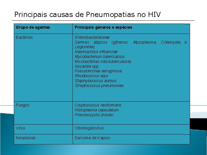 Principais causas de Pneumopatias no HIV Grupo de agentes Principais gêneros e espécies Bactérias
