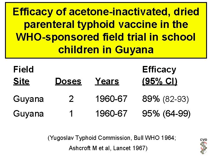 Efficacy of acetone-inactivated, dried parenteral typhoid vaccine in the WHO-sponsored field trial in school Efficacy of acetone-inactivated, dried parenteral typhoid vaccine in the WHO-sponsored field trial in school