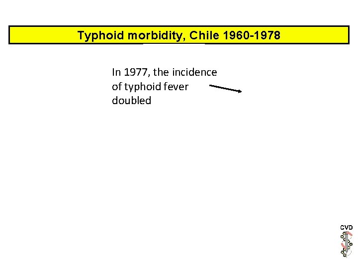 Typhoid morbidity, Chile 1960 -1978 In 1977, the incidence of typhoid fever doubled Typhoid morbidity, Chile 1960 -1978 In 1977, the incidence of typhoid fever doubled