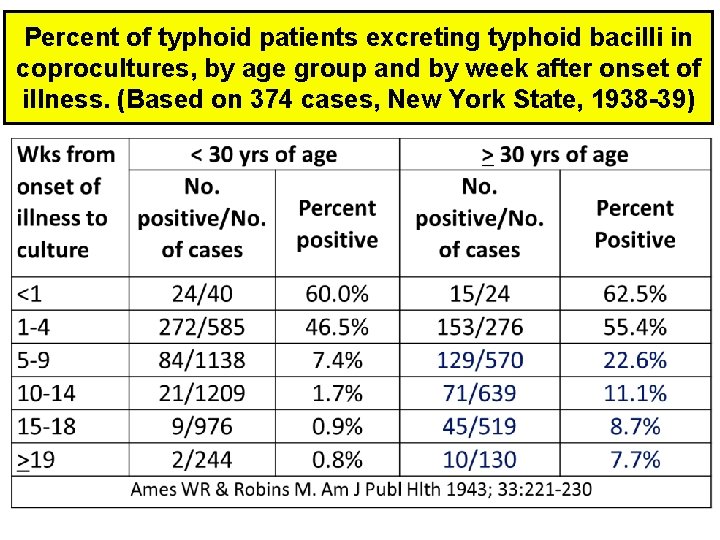 Percent of typhoid patients excreting typhoid bacilli in coprocultures, by age group and by