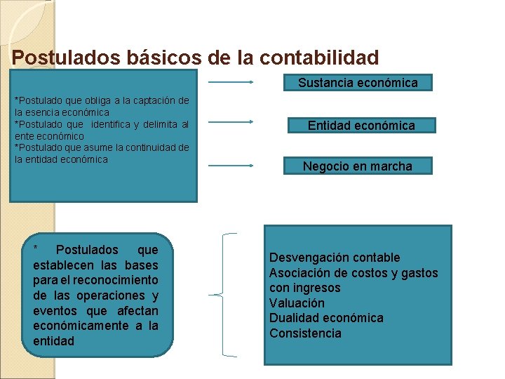 Postulados básicos de la contabilidad Sustancia económica financiera *Postulado que obliga a la captación