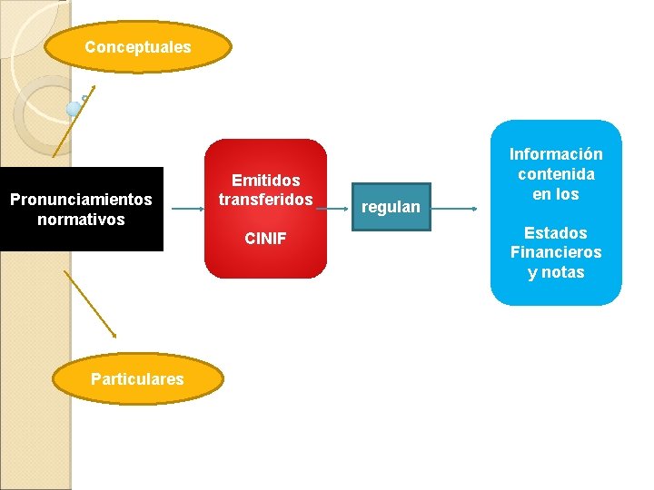 Conceptuales Pronunciamientos normativos Emitidos transferidos CINIF Particulares regulan Información contenida en los Estados Financieros