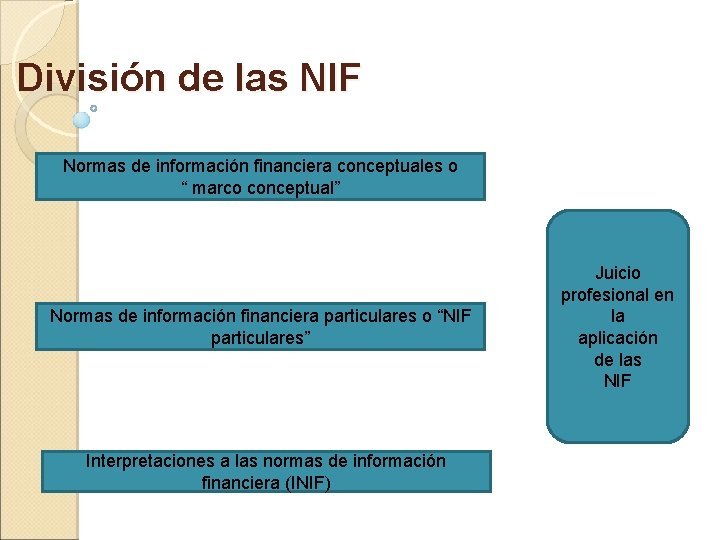 División de las NIF Normas de información financiera conceptuales o “ marco conceptual” Normas