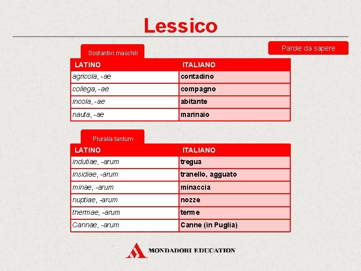 Lessico Parole da sapere Sostantivi maschili LATINO ITALIANO agricola, -ae contadino collega, -ae compagno