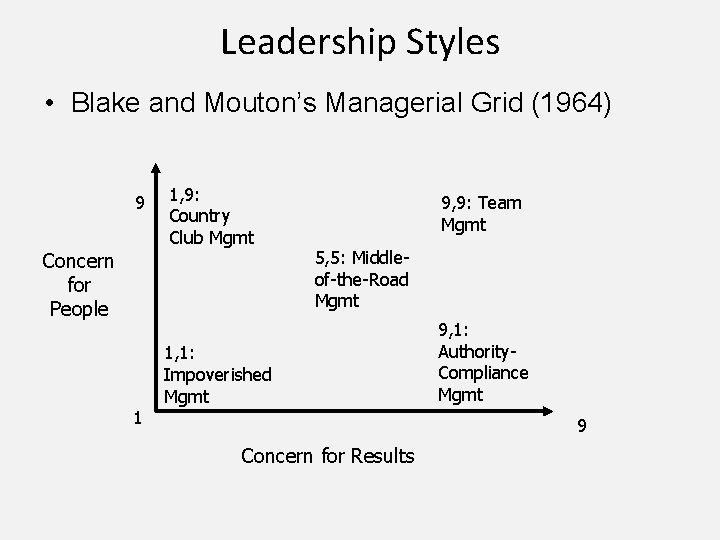 Leadership Styles • Blake and Mouton’s Managerial Grid (1964) 9 1, 9: Country Club