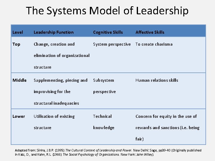 The Systems Model of Leadership Level Leadership Function Cognitive Skills Affective Skills Top Change,