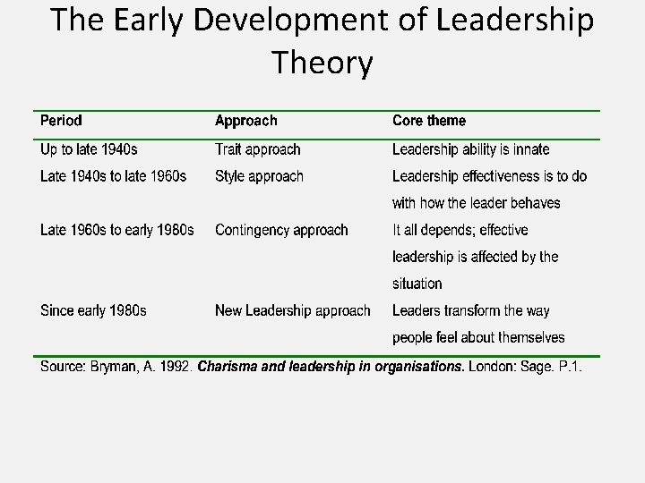 The Early Development of Leadership Theory 