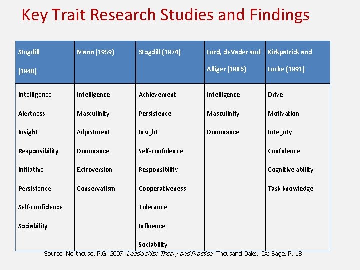 Key Trait Research Studies and Findings Stogdill Mann (1959) Stogdill (1974) (1948) Lord, de.