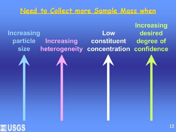 Need to Collect more Sample Mass when 13 