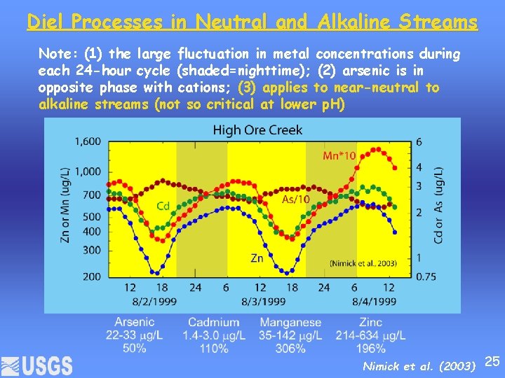 Diel Processes in Neutral and Alkaline Streams Note: (1) the large fluctuation in metal