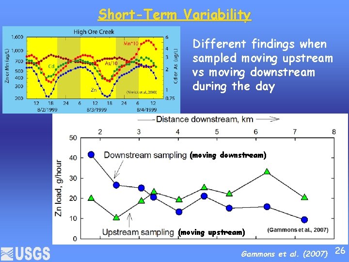 Short-Term Variability Different findings when sampled moving upstream vs moving downstream during the day
