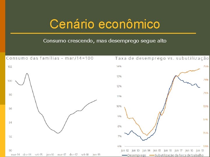 Cenário econômico Consumo crescendo, mas desemprego segue alto Cenário econômico Consumo crescendo, mas desemprego segue alto