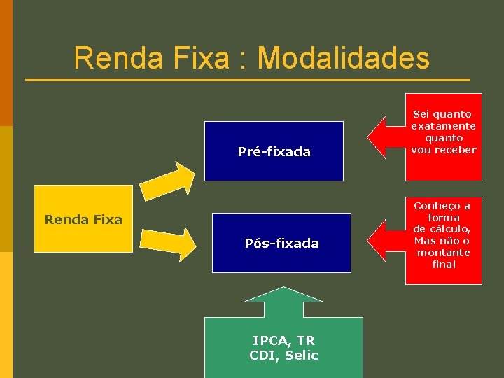 Renda Fixa : Modalidades Pré-fixada Renda Fixa Pós-fixada IPCA, TR CDI, Selic Sei quanto Renda Fixa : Modalidades Pré-fixada Renda Fixa Pós-fixada IPCA, TR CDI, Selic Sei quanto