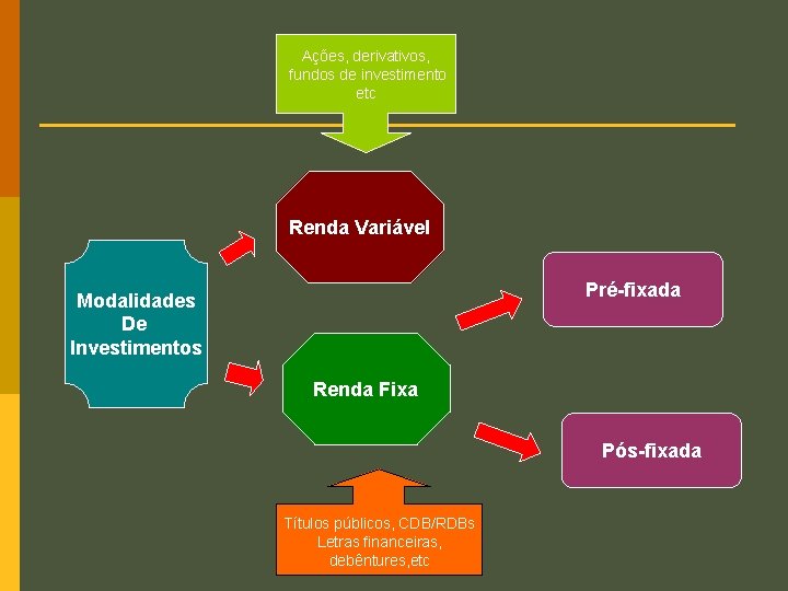 Ações, derivativos, fundos de investimento etc Renda Variável Pré-fixada Modalidades De Investimentos Renda Fixa Ações, derivativos, fundos de investimento etc Renda Variável Pré-fixada Modalidades De Investimentos Renda Fixa