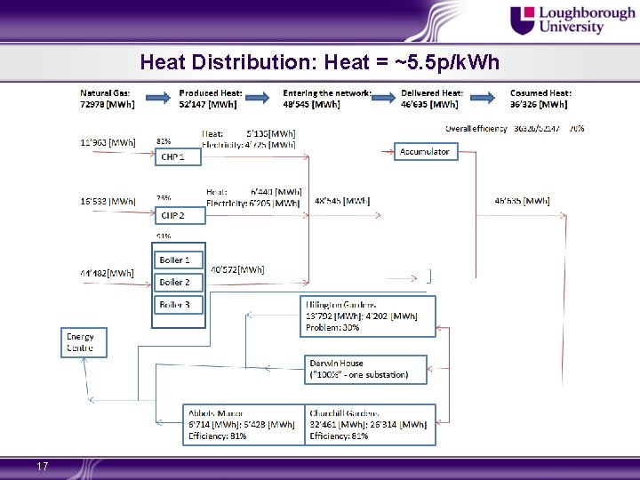 Heat Distribution: Heat = ~5. 5 p/k. Wh 17 