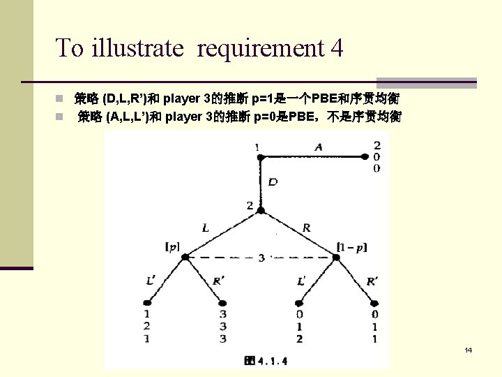 To illustrate requirement 4 n 策略 (D, L, R’)和 player 3的推断 p=1是一个PBE和序贯均衡 n 策略