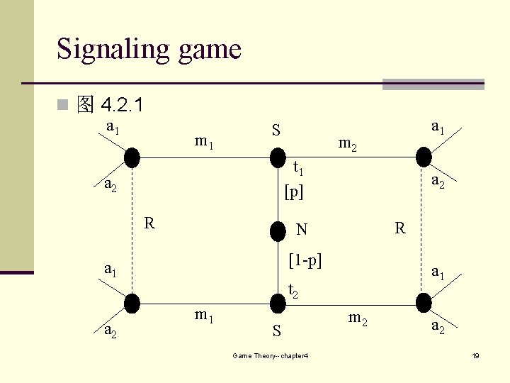 Signaling game n 图 4. 2. 1 a 1 m 1 S m 2