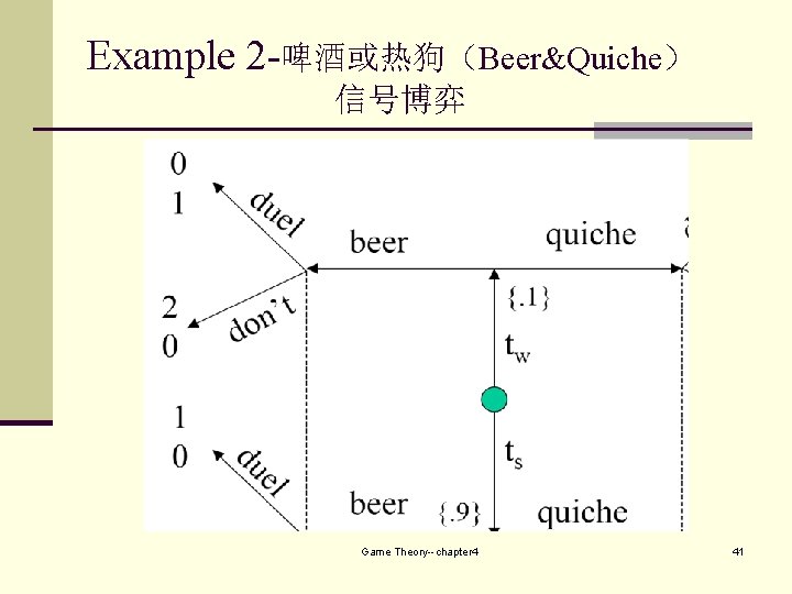 Example 2 -啤酒或热狗（Beer&Quiche） 信号博弈 Game Theory--chapter 4 41 