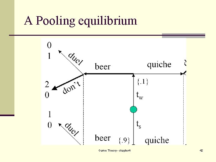 A Pooling equilibrium Game Theory--chapter 4 42 