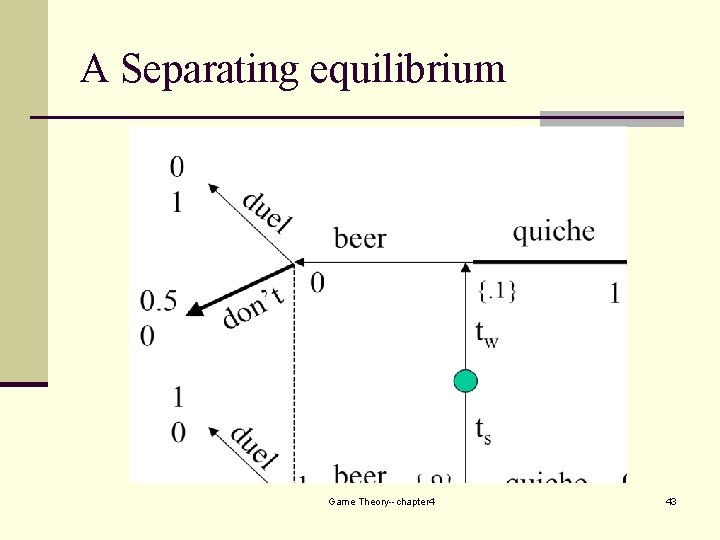 A Separating equilibrium Game Theory--chapter 4 43 