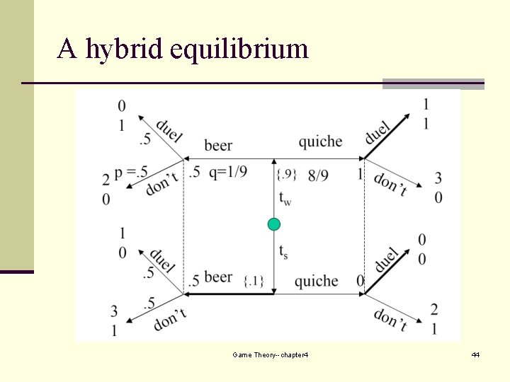 A hybrid equilibrium Game Theory--chapter 4 44 