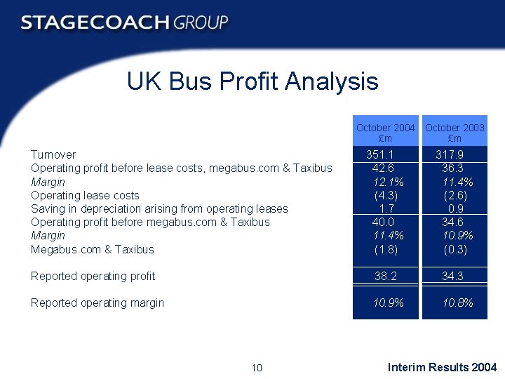 UK Bus Profit Analysis October 2004 October 2003 £m £m Turnover Operating profit before