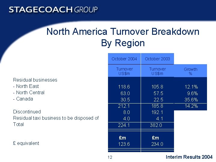 North America Turnover Breakdown By Region October 2004 October 2003 Turnover US$m Growth %