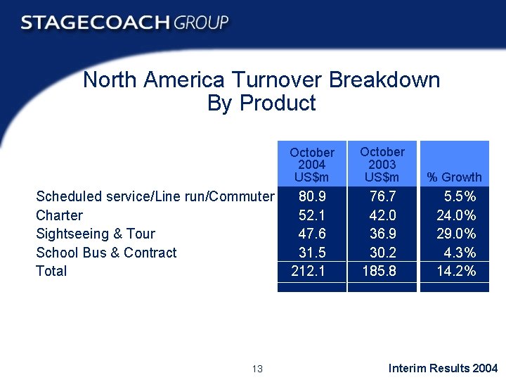 North America Turnover Breakdown By Product Scheduled service/Line run/Commuter Charter Sightseeing & Tour School