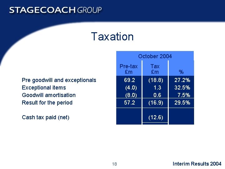 Taxation October 2004 Pre-tax £m 69. 2 (4. 0) (8. 0) 57. 2 Pre