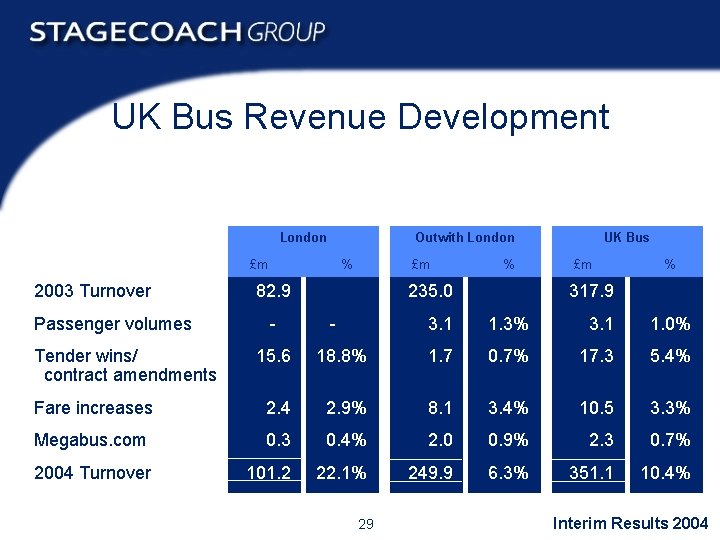 UK Bus Revenue Development London Outwith London £m 2003 Turnover Passenger volumes Tender wins/
