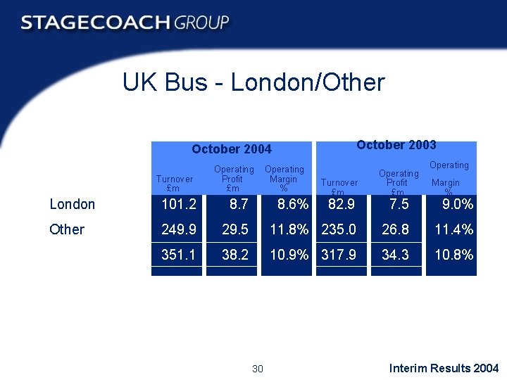 UK Bus - London/Other October 2004 October 2003 Operating Profit £m Turnover £m Operating
