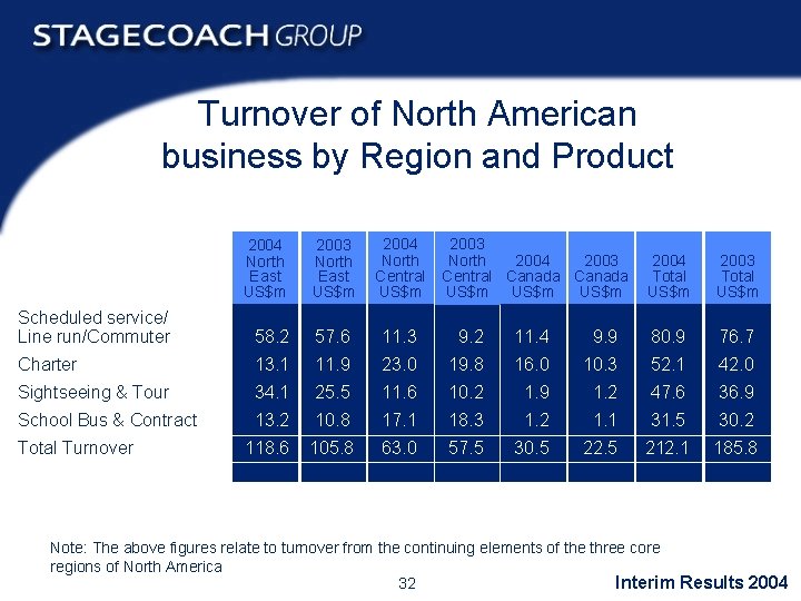 Turnover of North American business by Region and Product 2004 North East US$m 2003