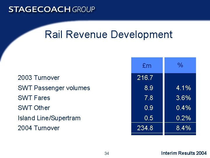 Rail Revenue Development £m 2003 Turnover % 216. 7 SWT Passenger volumes 8. 9