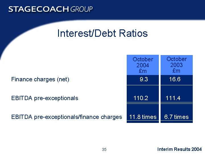 Interest/Debt Ratios October 2004 £m Finance charges (net) EBITDA pre-exceptionals/finance charges 35 October 2003