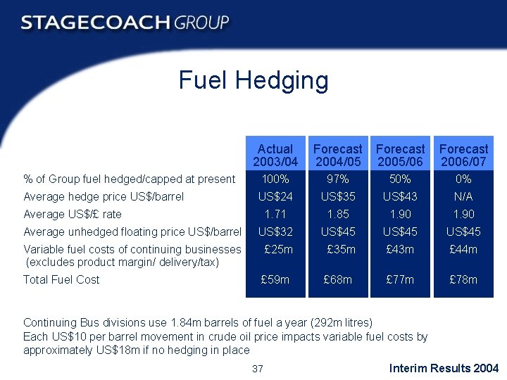 Fuel Hedging Actual 2003/04 Forecast 2004/05 Forecast 2005/06 Forecast 2006/07 % of Group fuel
