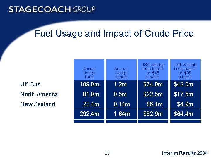 Fuel Usage and Impact of Crude Price Annual Usage litres Annual Usage barrels US$