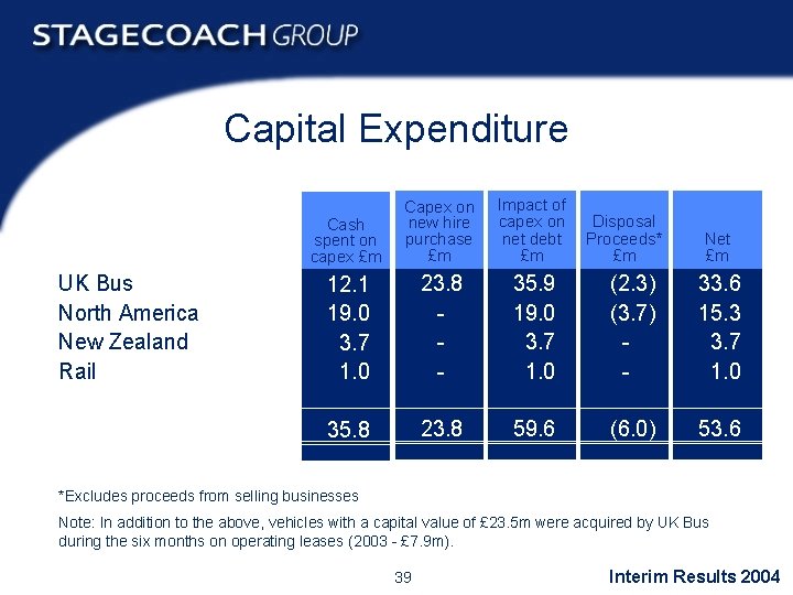 Capital Expenditure UK Bus North America New Zealand Rail Cash spent on capex £m