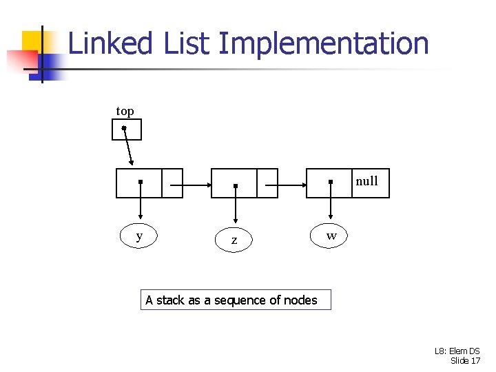 Linked List Implementation top null y z w A stack as a sequence of