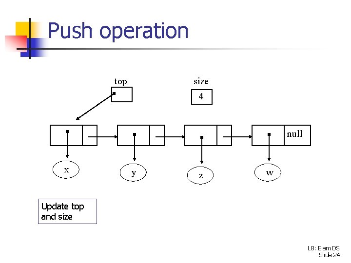 Push operation top size 4 null x y z w Update top and size