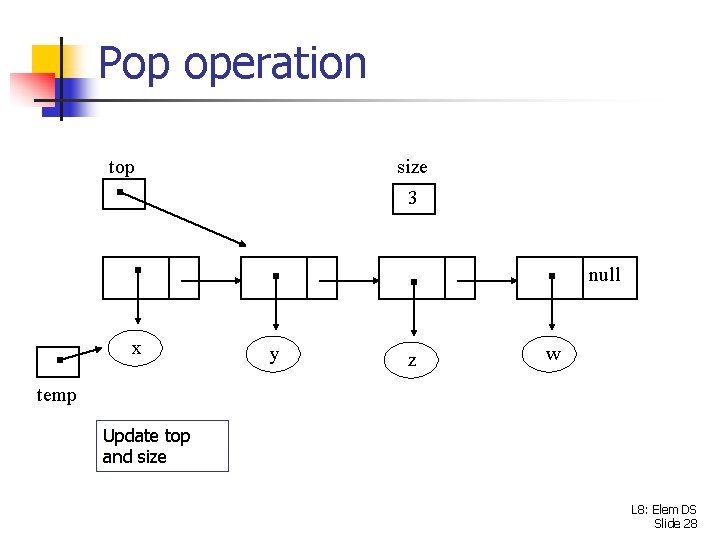 Pop operation top size 3 null x y z w temp Update top and