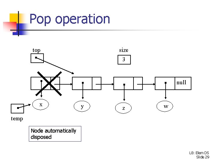 Pop operation top size 3 null x y z w temp Node automatically disposed