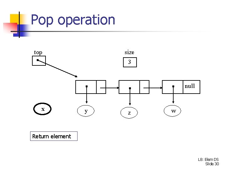 Pop operation top size 3 null x y z w Return element L 8: