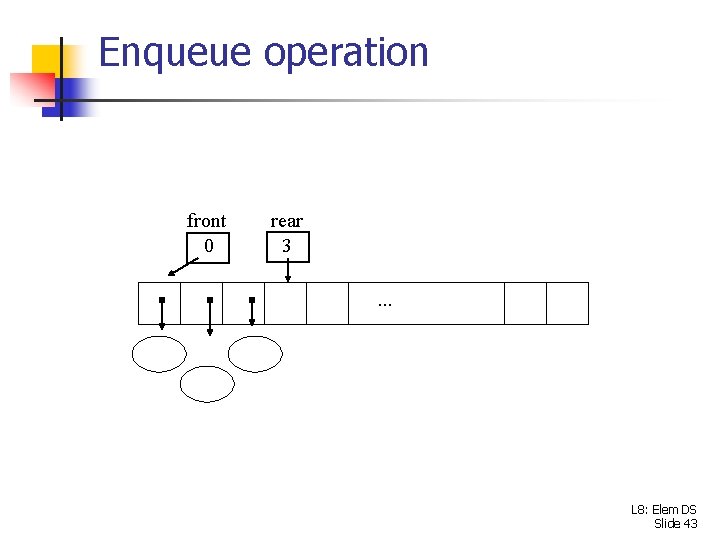 Enqueue operation front 0 rear 3. . . L 8: Elem DS Slide 43