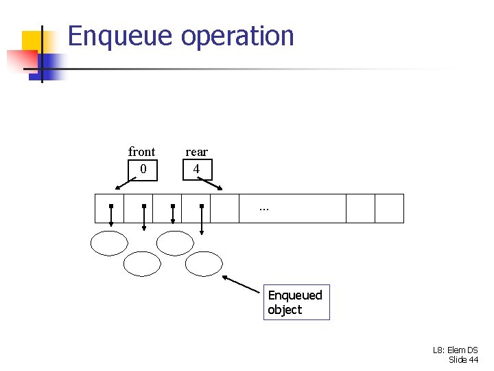 Enqueue operation front 0 rear 4. . . Enqueued object L 8: Elem DS