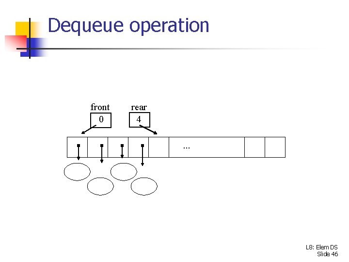 Dequeue operation front 0 rear 4. . . L 8: Elem DS Slide 46