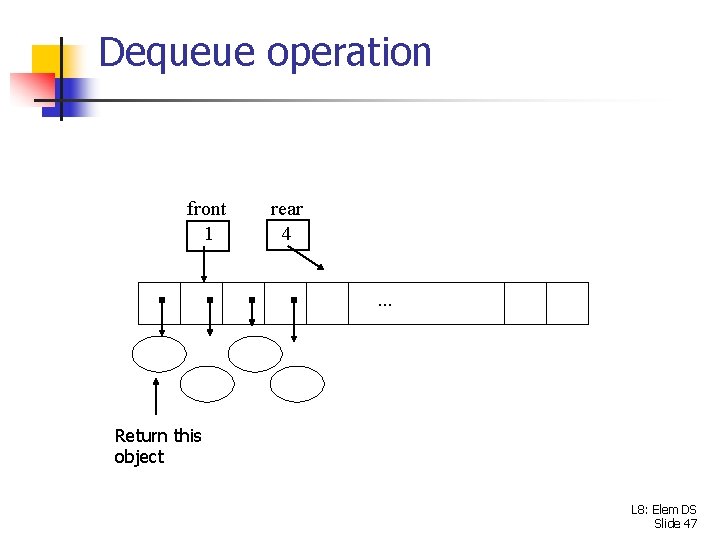 Dequeue operation front 1 rear 4. . . Return this object L 8: Elem