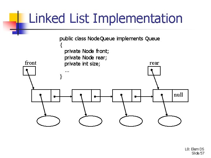 Linked List Implementation front public class Node. Queue implements Queue { private Node front;