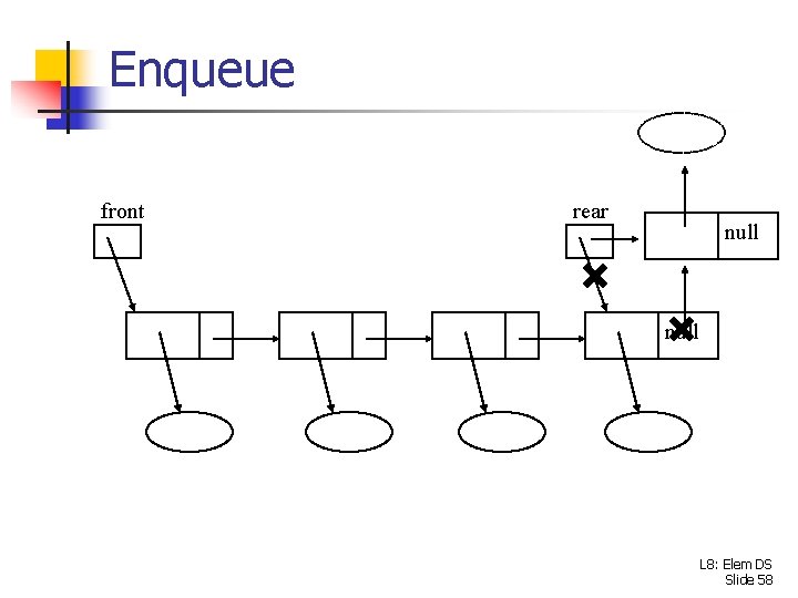 Enqueue front rear null L 8: Elem DS Slide 58 